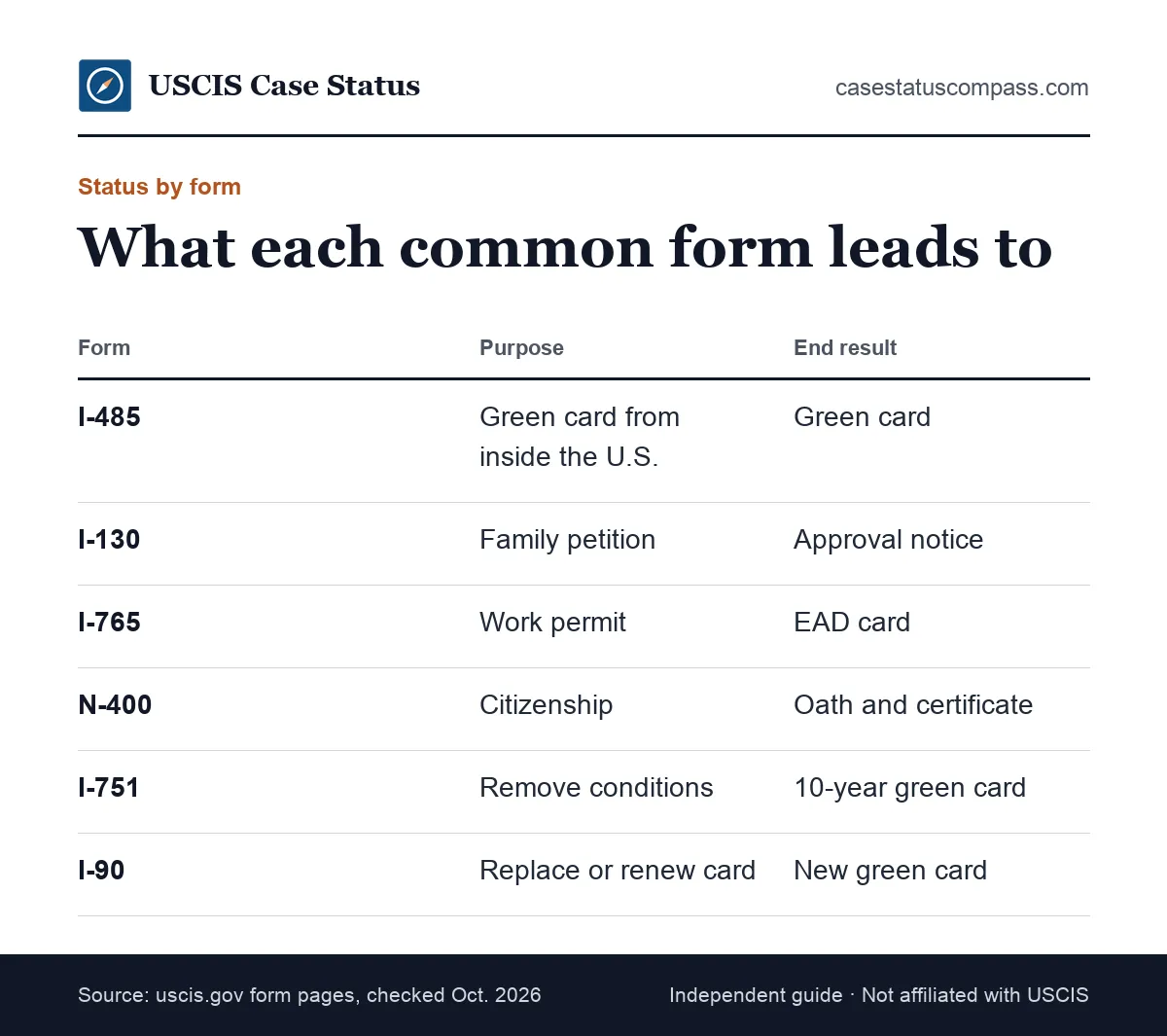 Guide to USCIS case status by form, showing what Forms I-485, I-130, I-765, N-400, I-751 and I-90 ask for and what you receive