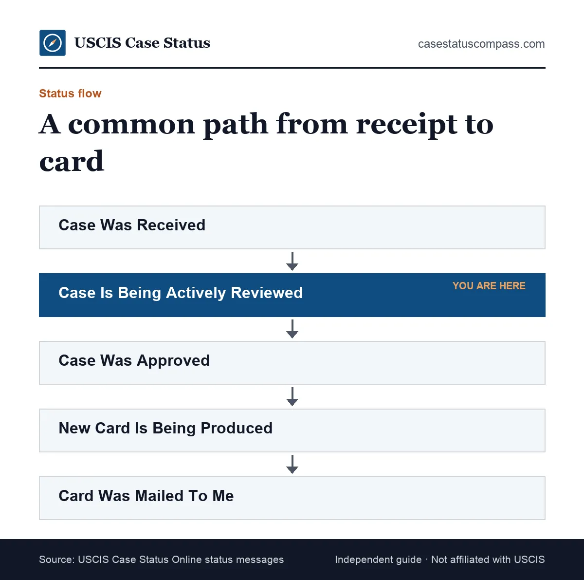 Flow chart of a common path of USCIS case status messages, from the first receipt message through approval to the card mailing update