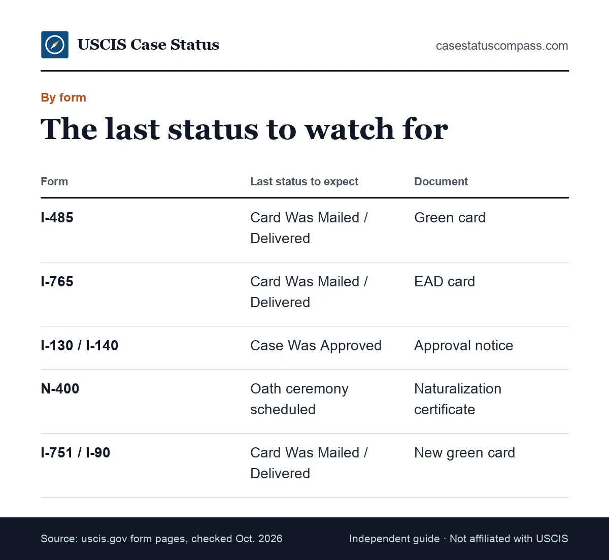 Table of the final USCIS case status to expect for Forms I-485, I-765, I-130, I-140, N-400, I-751 and I-90, and the document that follows