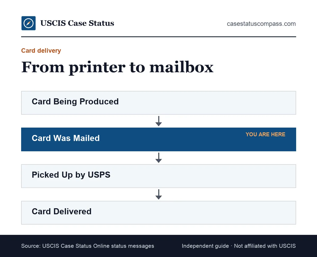 Flow of card delivery statuses after approval: card production, card mailed, picked up by USPS, then delivered or returned to USCIS