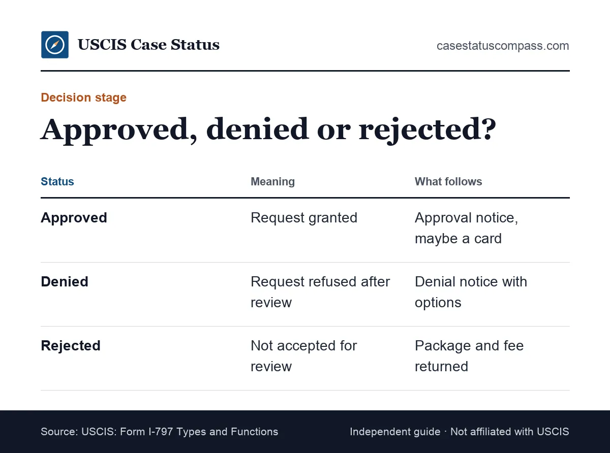 Comparison of USCIS decision statuses for approved, denied and rejected cases, with what each final message means for your filing