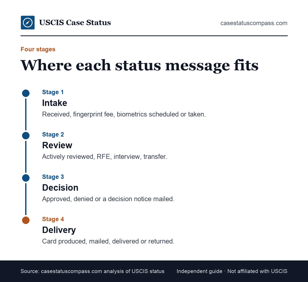 Timeline of the four stages behind USCIS case status meanings: intake, review, decision and card delivery, with what each stage asks of you