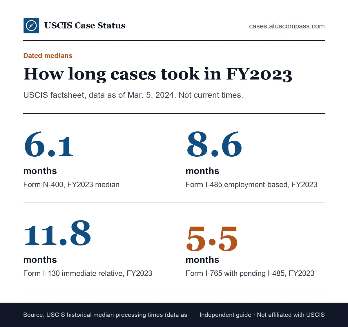 Facts card with USCIS historical median processing times from fiscal year 2023, to compare how long statuses can stay unchanged
