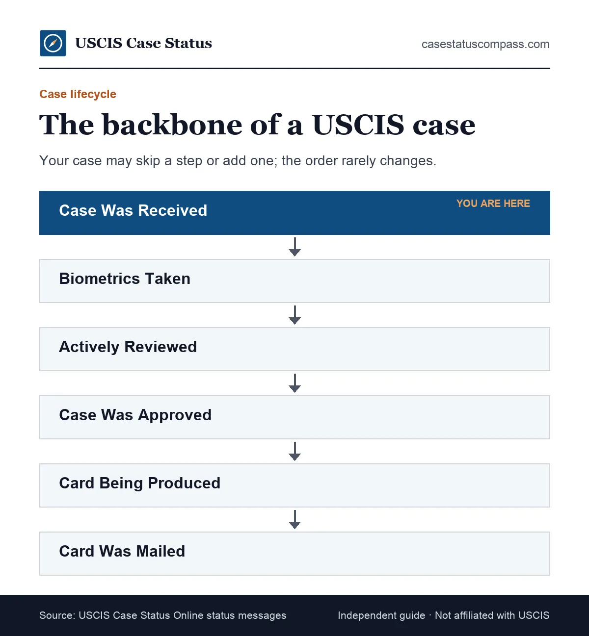 Flow of USCIS case status meanings across a full case, from the first receipt status through review and approval to the card mailing notice