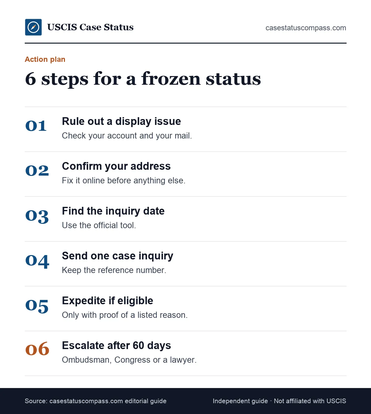 Six-step action plan for a USCIS case status not updating, from ruling out website issues to escalating with records