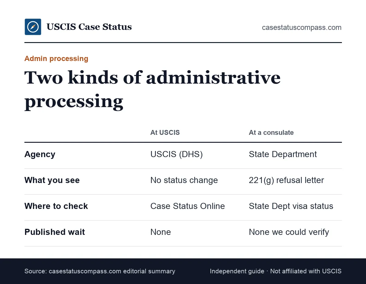 Comparison of administrative processing at USCIS and at a U.S. consulate, showing who runs it, what you see and where to check status