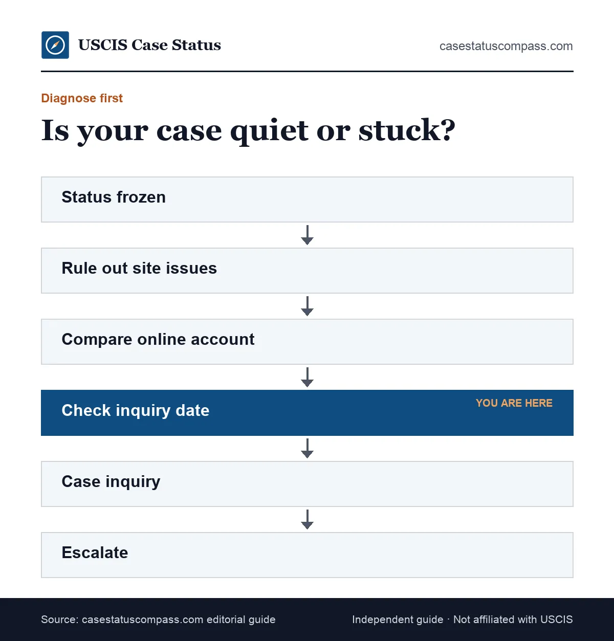 Diagnosis flow for a USCIS case status not updating: check the site, compare your account, find the inquiry date, then inquire or escalate