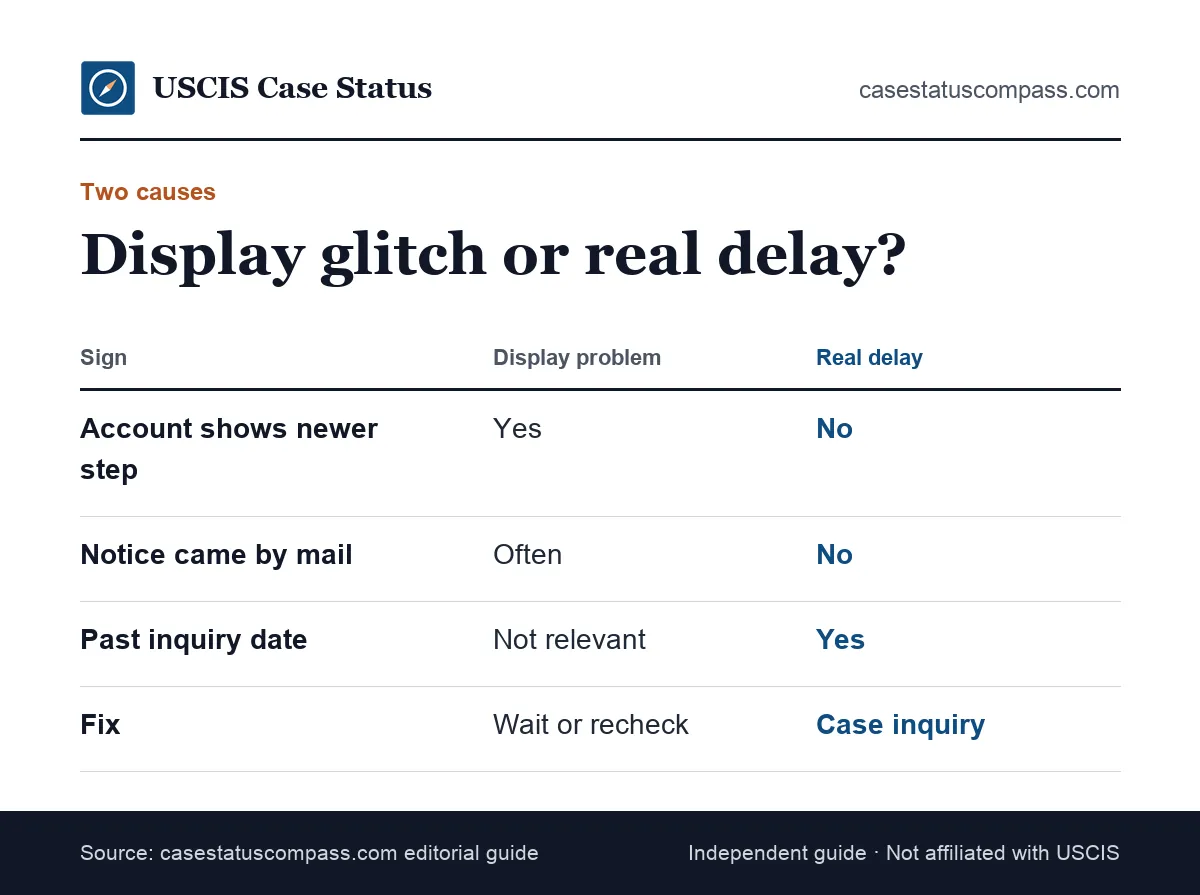 Comparison of signs that a USCIS case status not updating is a website display problem versus a real delay in processing the case