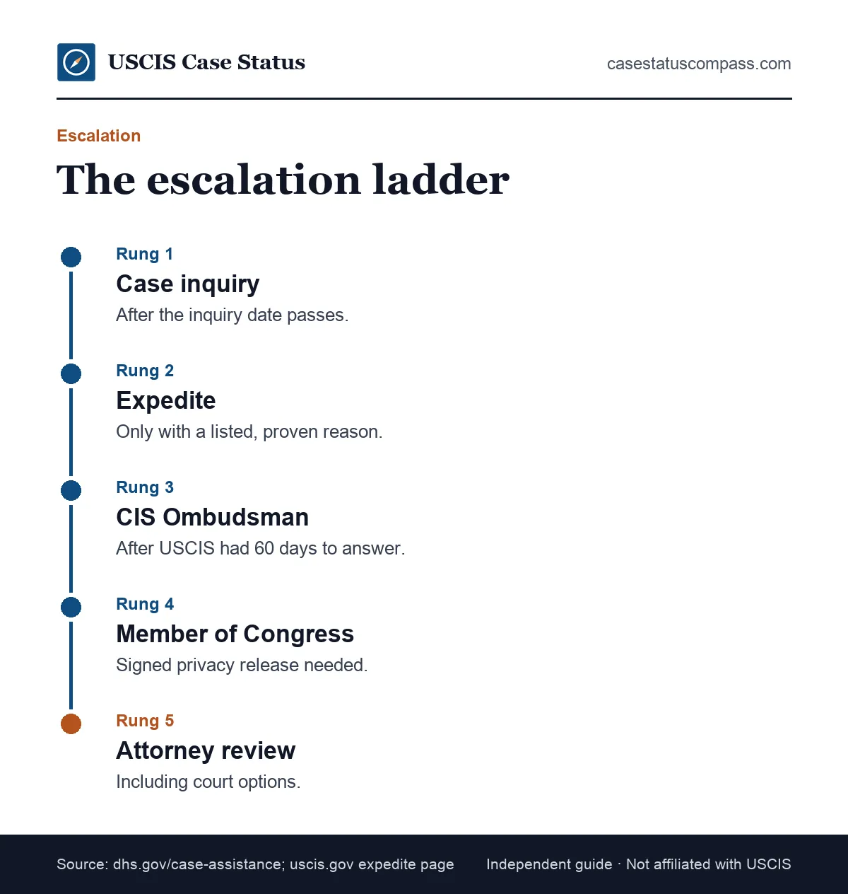 Escalation ladder for a pending case with no status updates: case inquiry, expedite if eligible, CIS Ombudsman, Congress, then legal advice