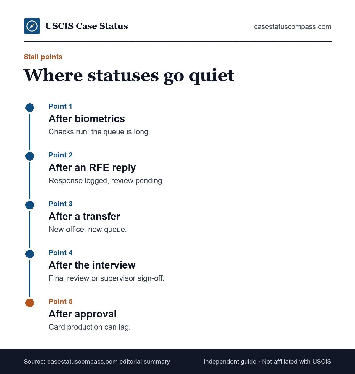 Timeline of the points where a USCIS case status most often stops updating, from after biometrics to after the interview and approval