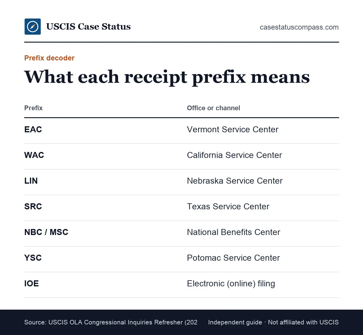 Table of receipt number prefixes on USCIS notices, such as EAC, WAC, LIN, SRC, NBC, MSC, YSC and IOE, matched to the office that first received the case