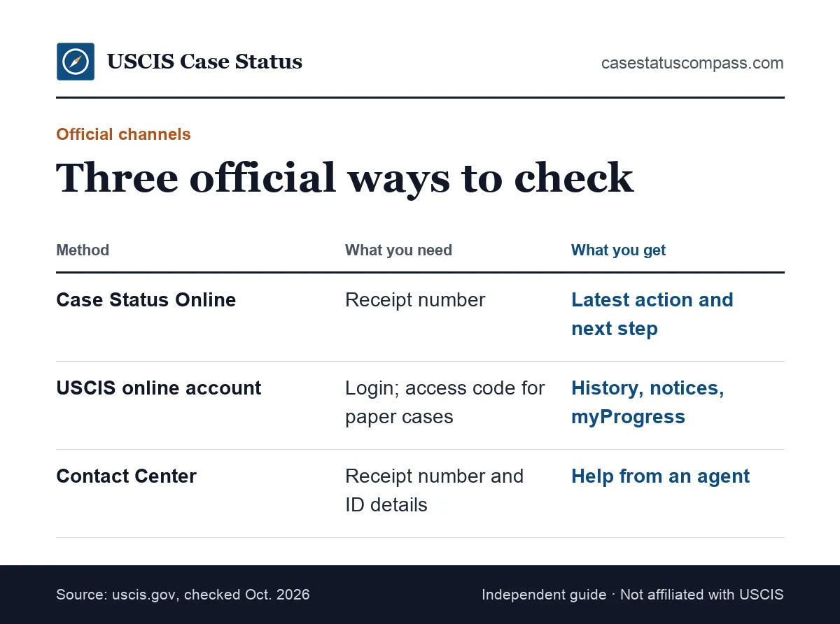 Comparison of three ways to check case status with USCIS: Case Status Online, the USCIS online account and the Contact Center phone line