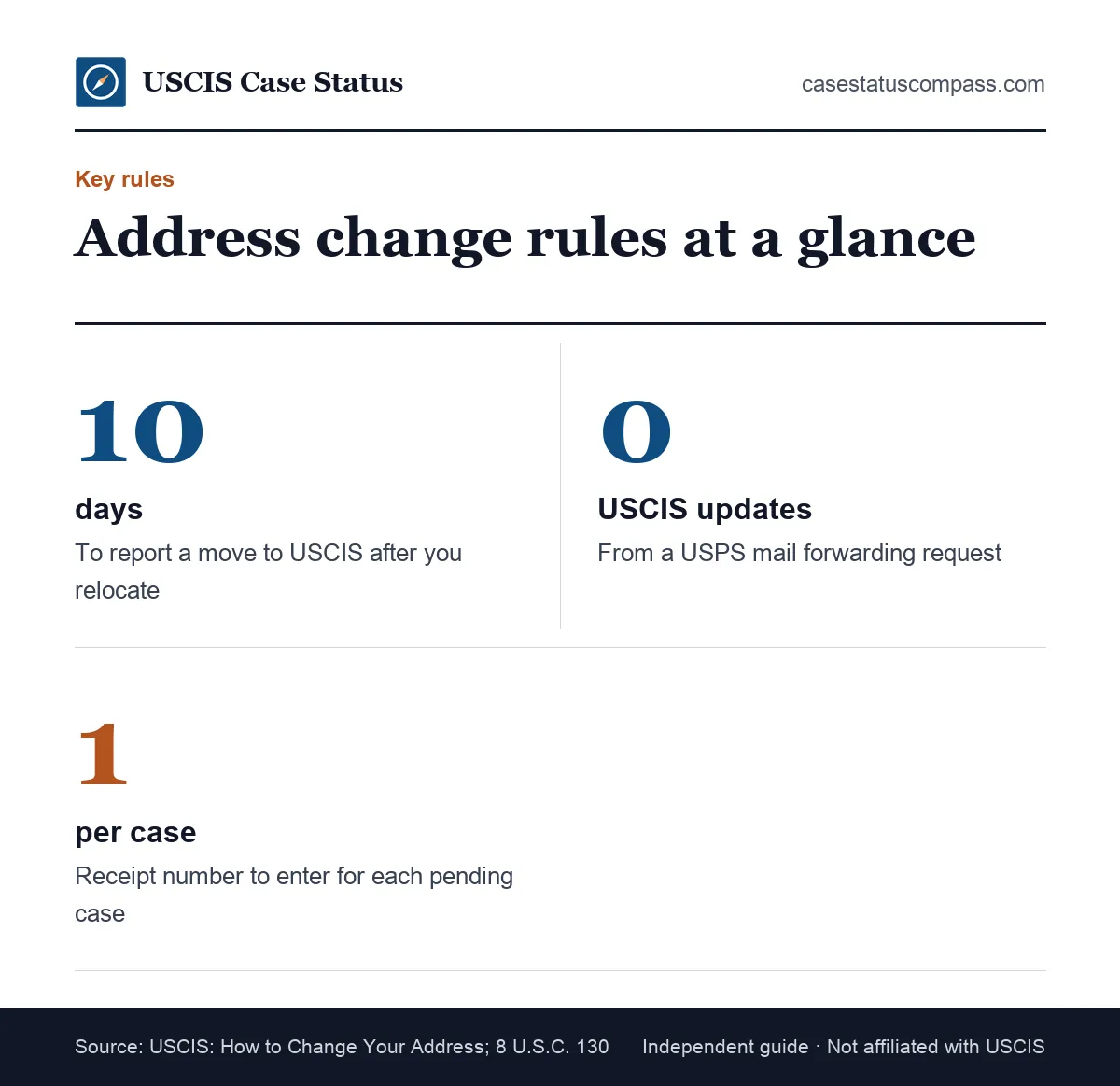 Key facts on the USCIS change of address rule: report within 10 days, USPS forwarding does not update USCIS, one receipt number per pending case