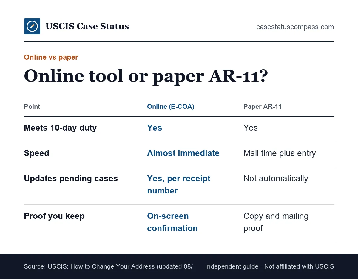 Comparison of the online USCIS change of address tool and the paper Form AR-11: speed, handling of pending cases and proof of filing