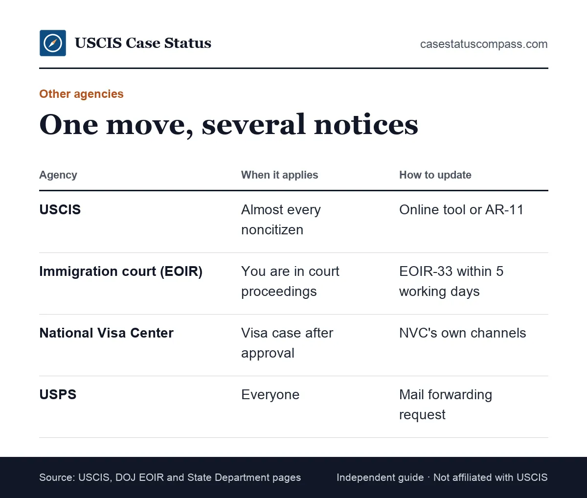 Where to send an immigration change of address besides USCIS: immigration court (EOIR), the National Visa Center and the Postal Service