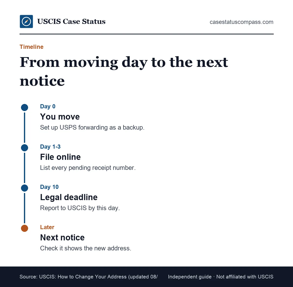Timeline of a green card holder update address process from moving day to the 10-day deadline and the first USCIS notice at the new address