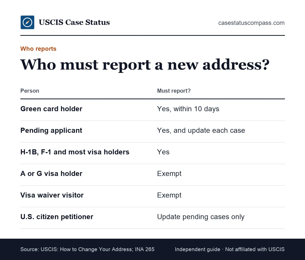 Table of who must file an address change for green card holders, applicants and visa holders, and which groups are exempt from the 10-day rule