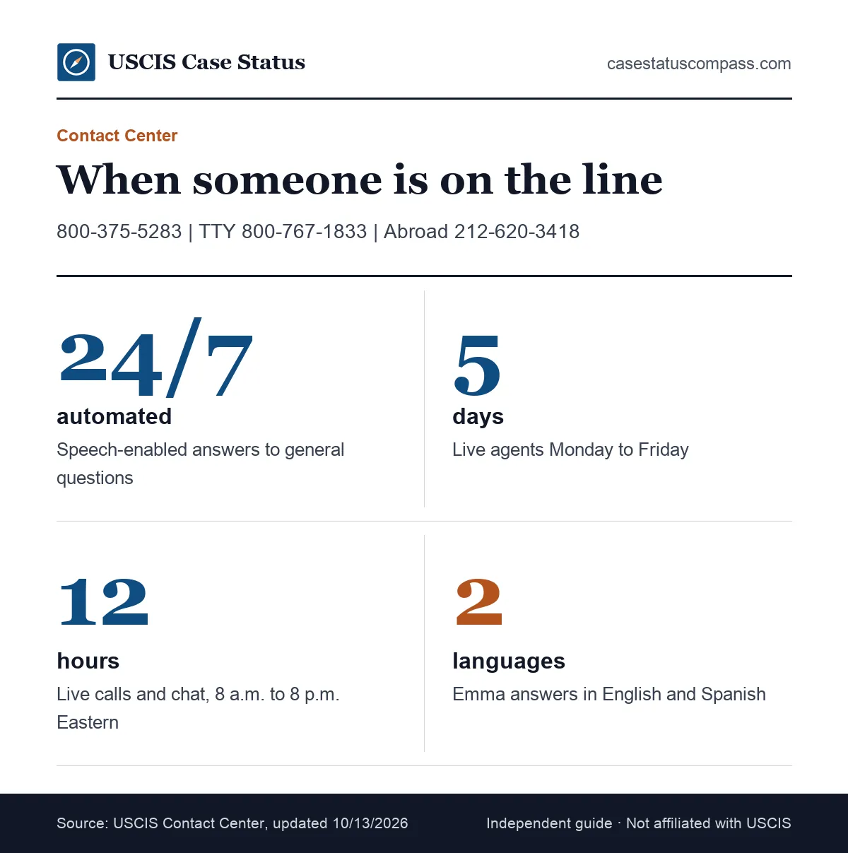 Key facts about the USCIS contact number: an automated line 24 hours a day, live agents five weekdays from 8 a.m. to 8 p.m. Eastern, Emma in two languages