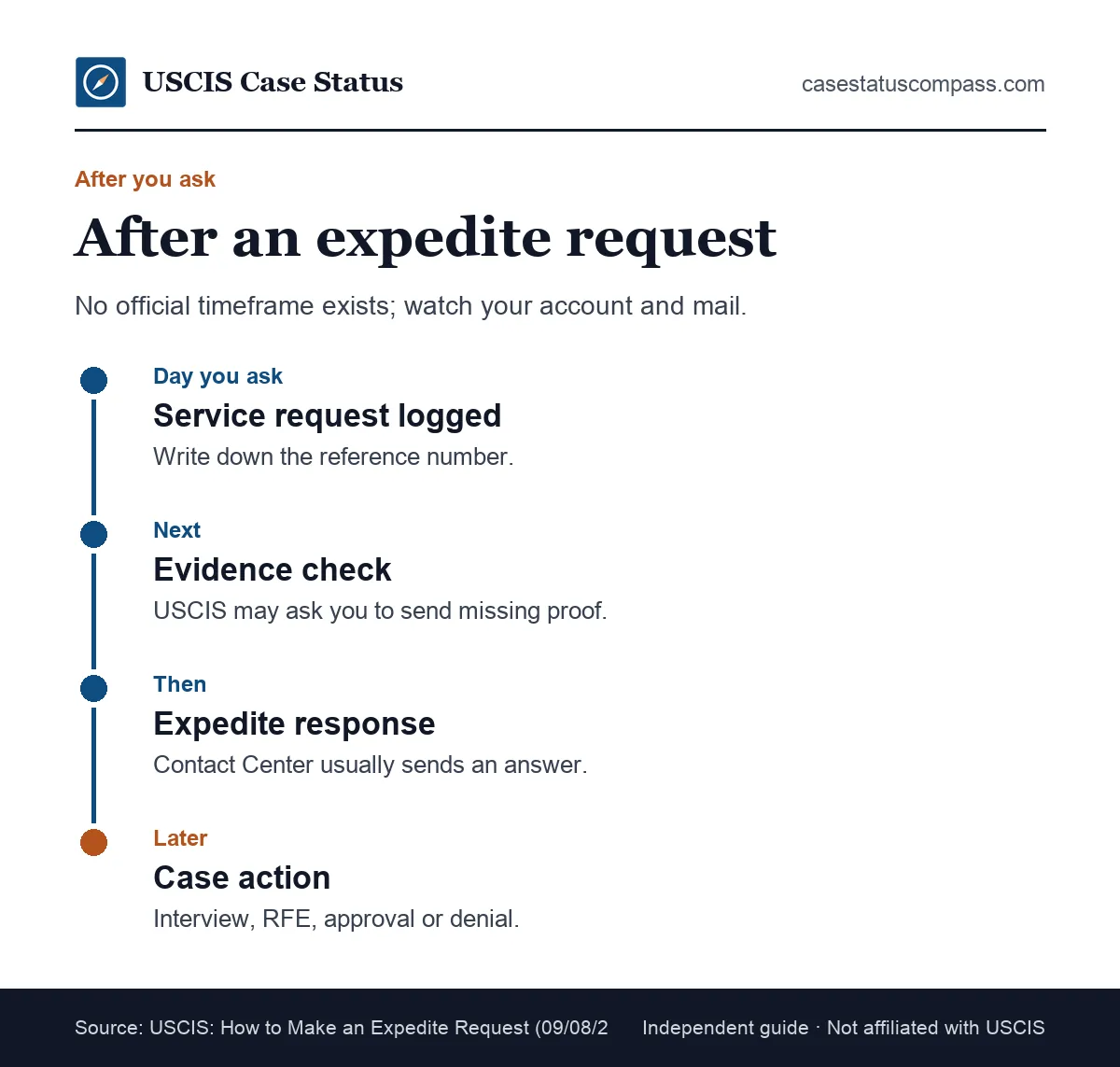 Timeline of what happens after you submit a USCIS expedite request, from the service request number to a response and the final case decision