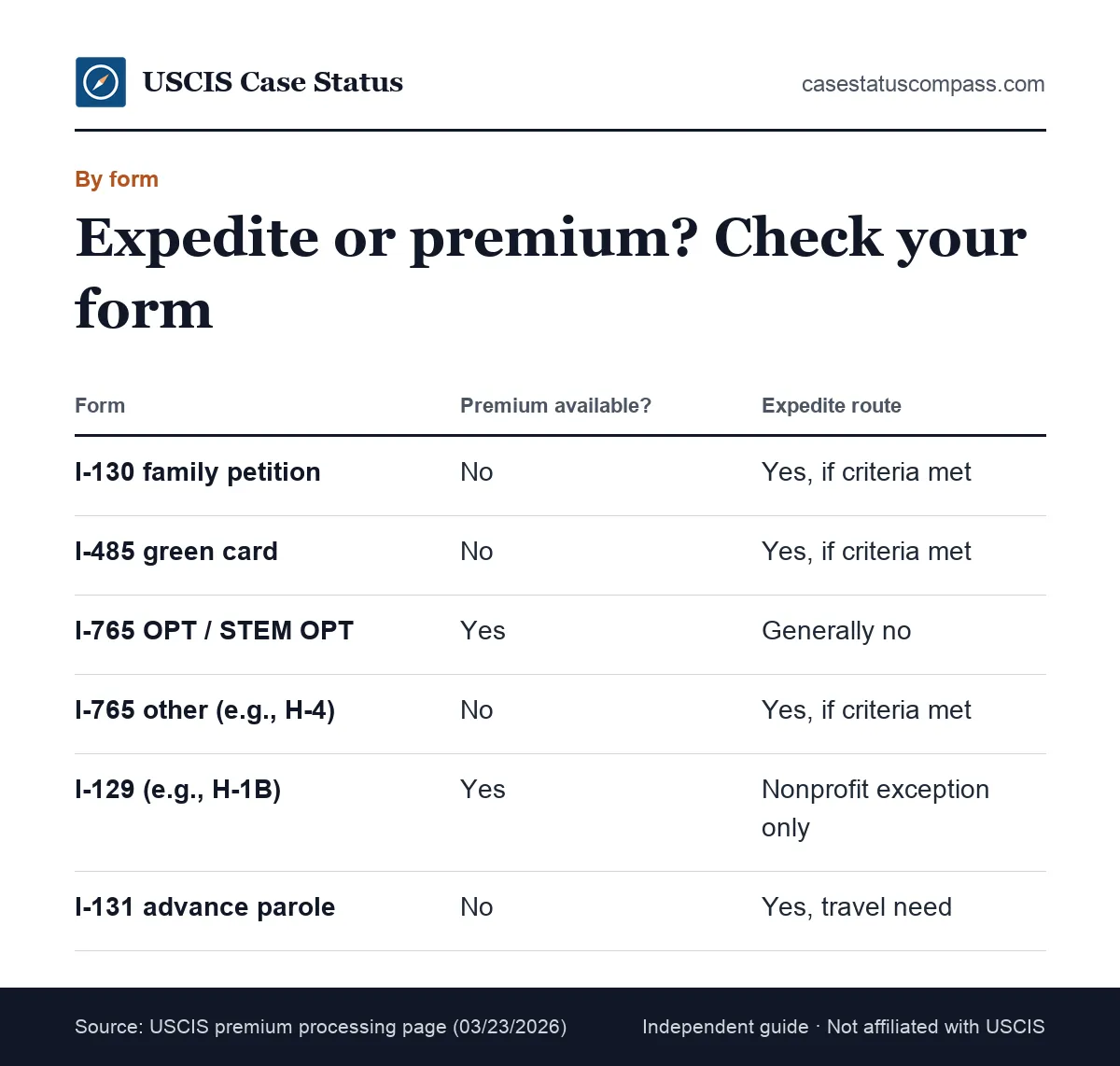 Comparison by form of where a USCIS expedite request is possible and where the paid Form I-907 upgrade applies instead, for I-130, I-485, I-765 and I-129