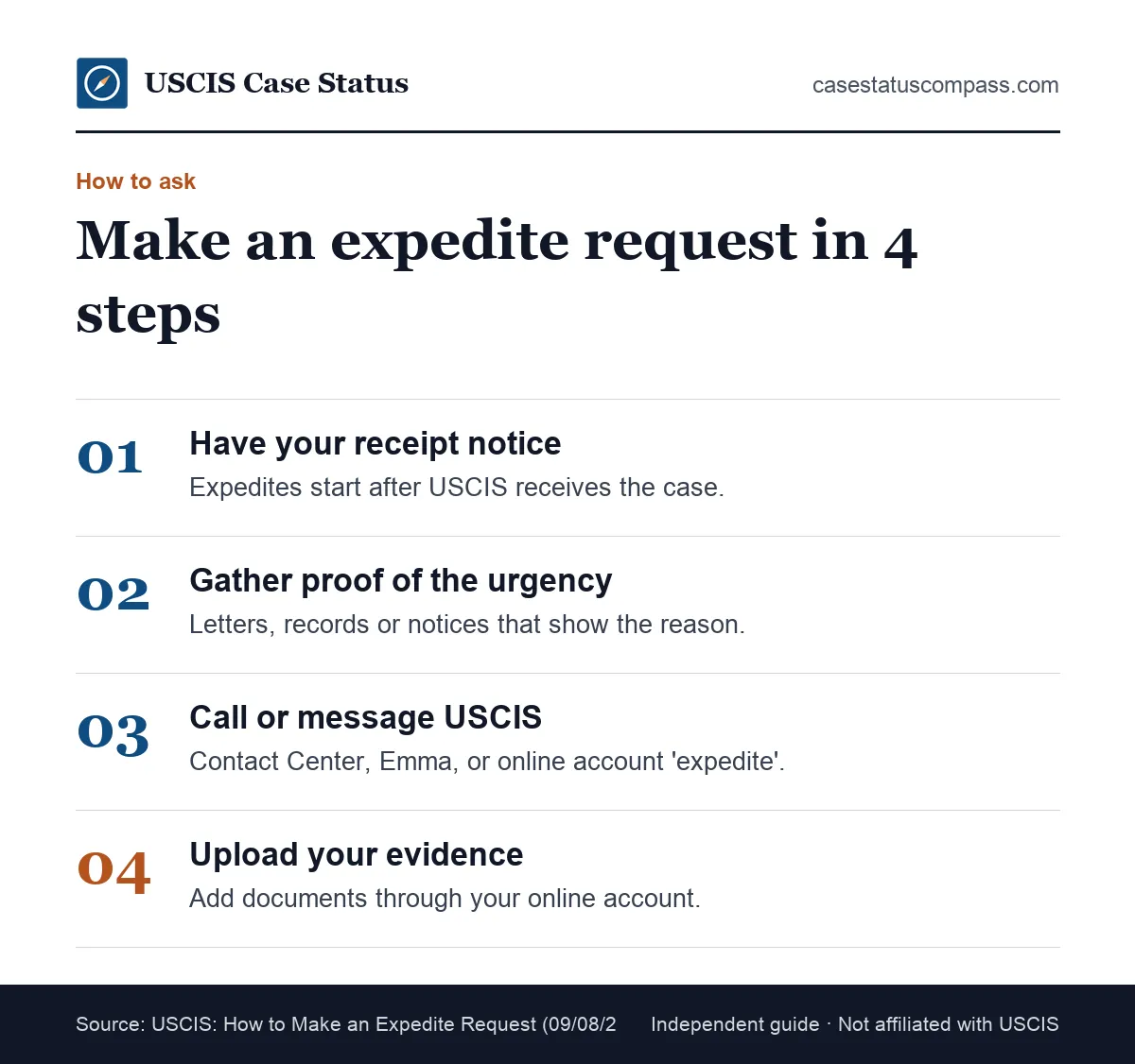 Four steps to make a USCIS expedite request: confirm your receipt notice, gather evidence, call the Contact Center or message online, then upload proof