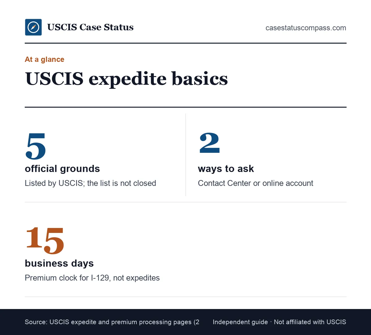 Key facts about a USCIS expedite request: five official criteria, two ways to ask, and the 15 business day premium clock it is often confused with