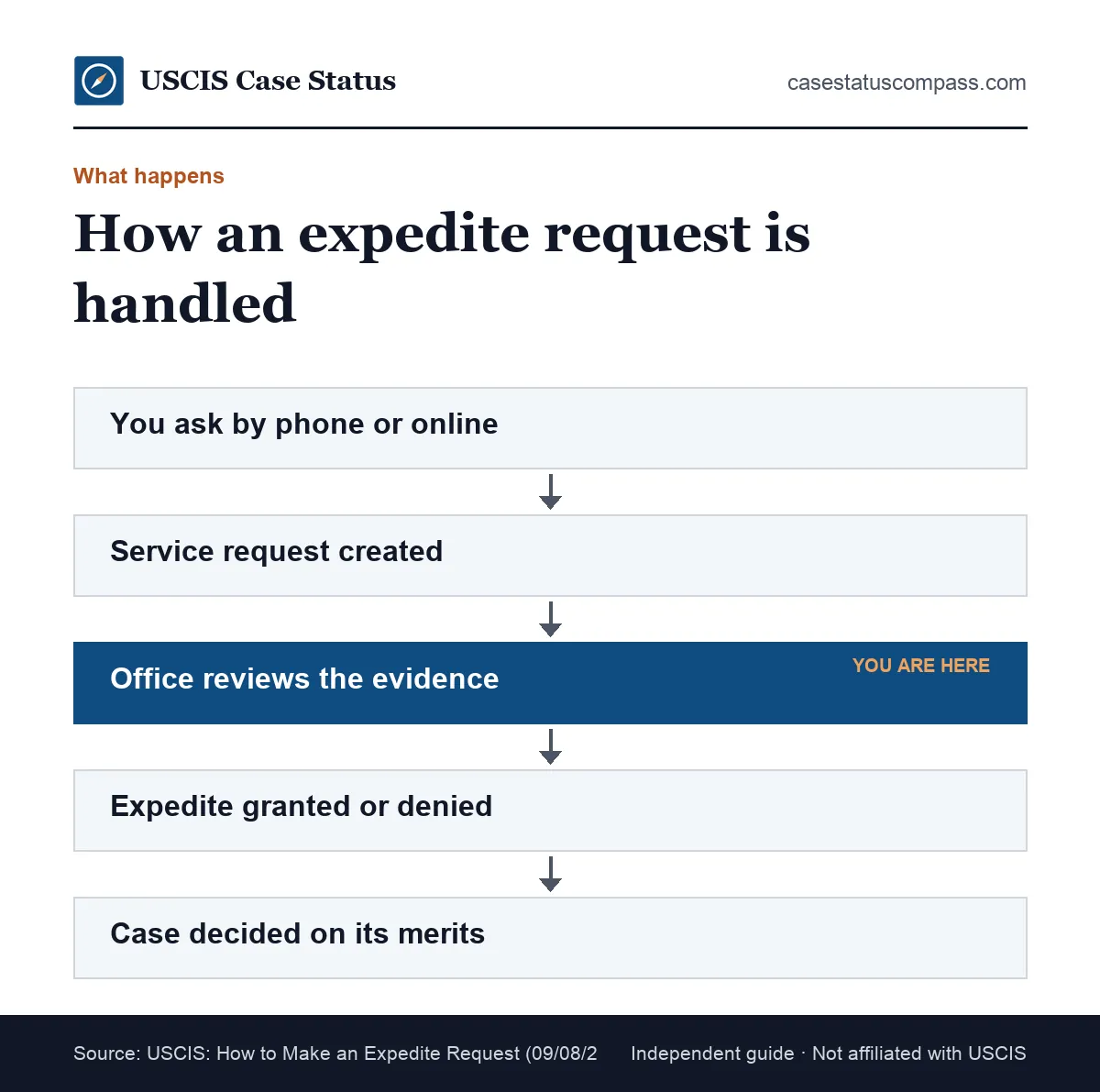 Flow of a USCIS expedite request from your call or online message to the service request, officer review, expedite decision and case decision