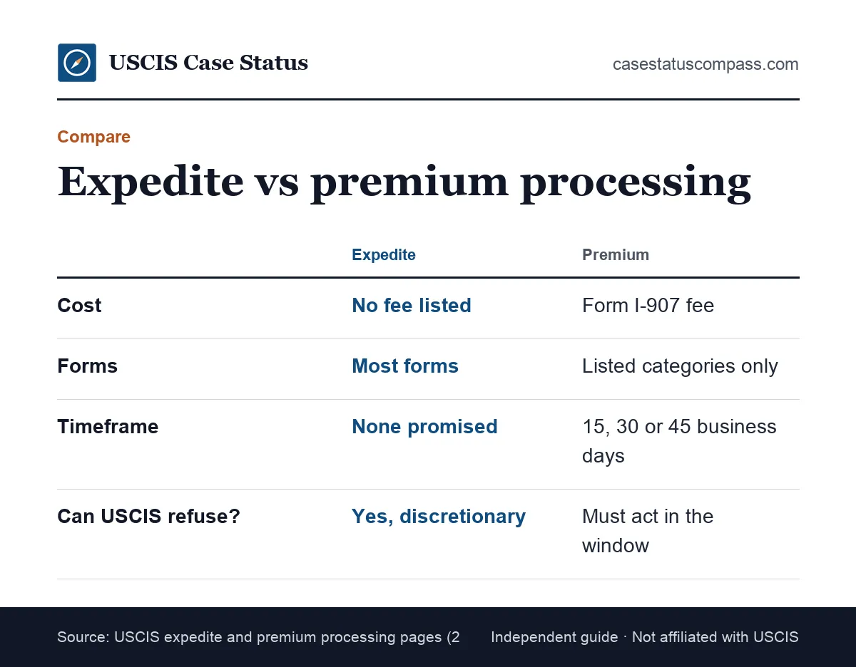 USCIS expedite request versus the paid Form I-907 premium upgrade, compared by cost, eligible forms, guaranteed timeframe and whether USCIS can refuse