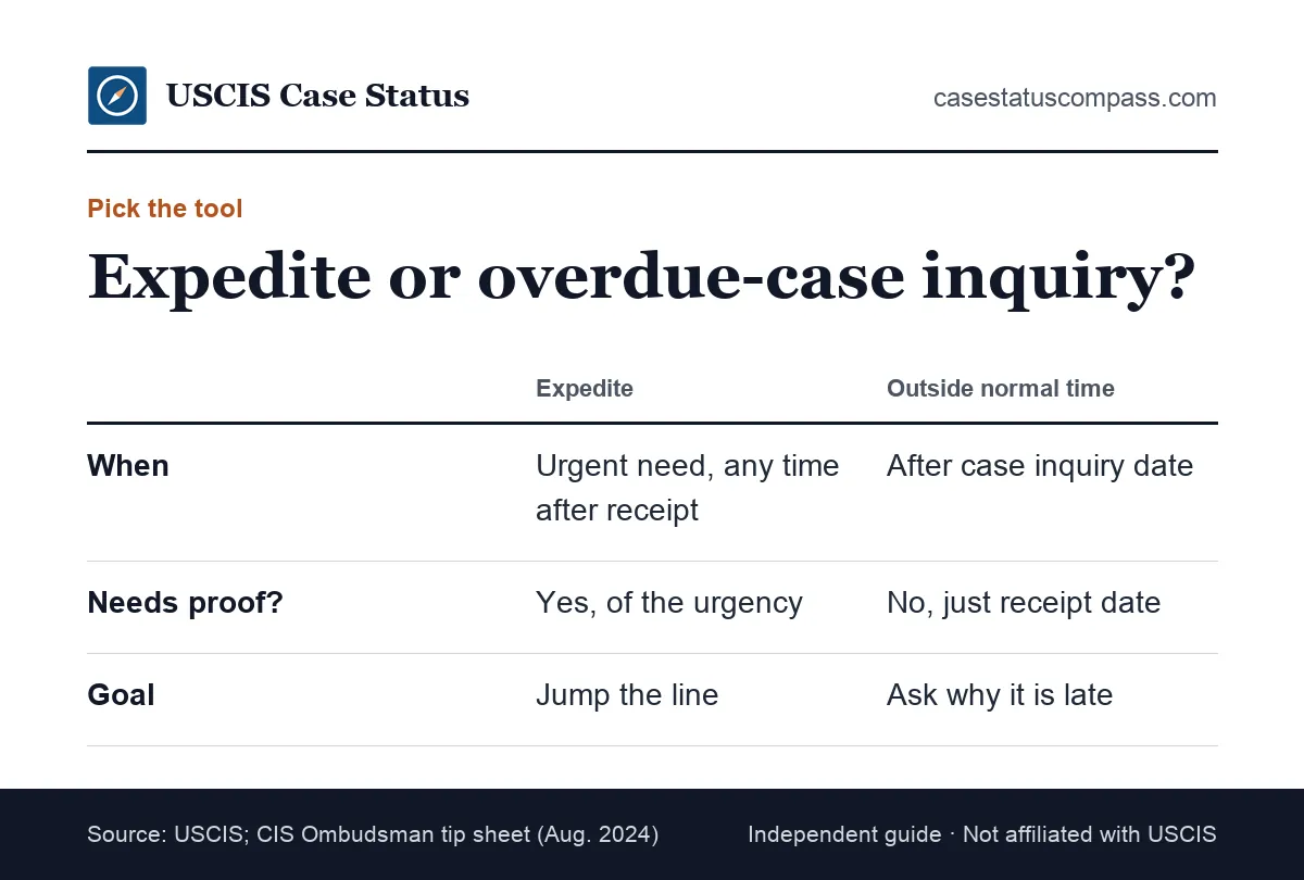 Comparison of a USCIS expedite request and an outside normal processing time inquiry, showing when each one applies and what you need