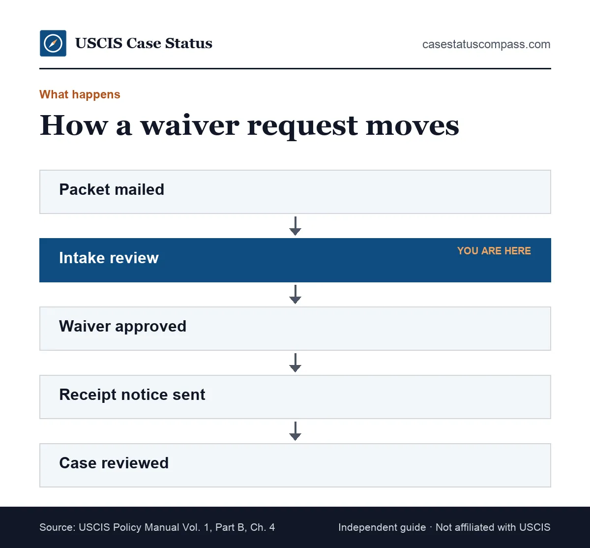 Flow of a USCIS fee waiver request from mailing the packet to intake review, then acceptance with a receipt notice or rejection of the whole filing