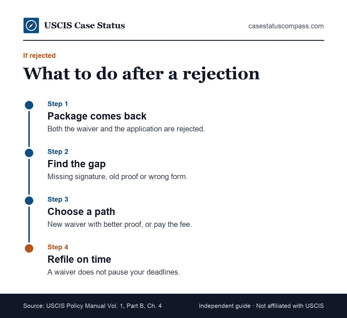 Timeline of options after a USCIS fee waiver is rejected: package returned, fix the evidence or pay the fee, then refile before deadlines