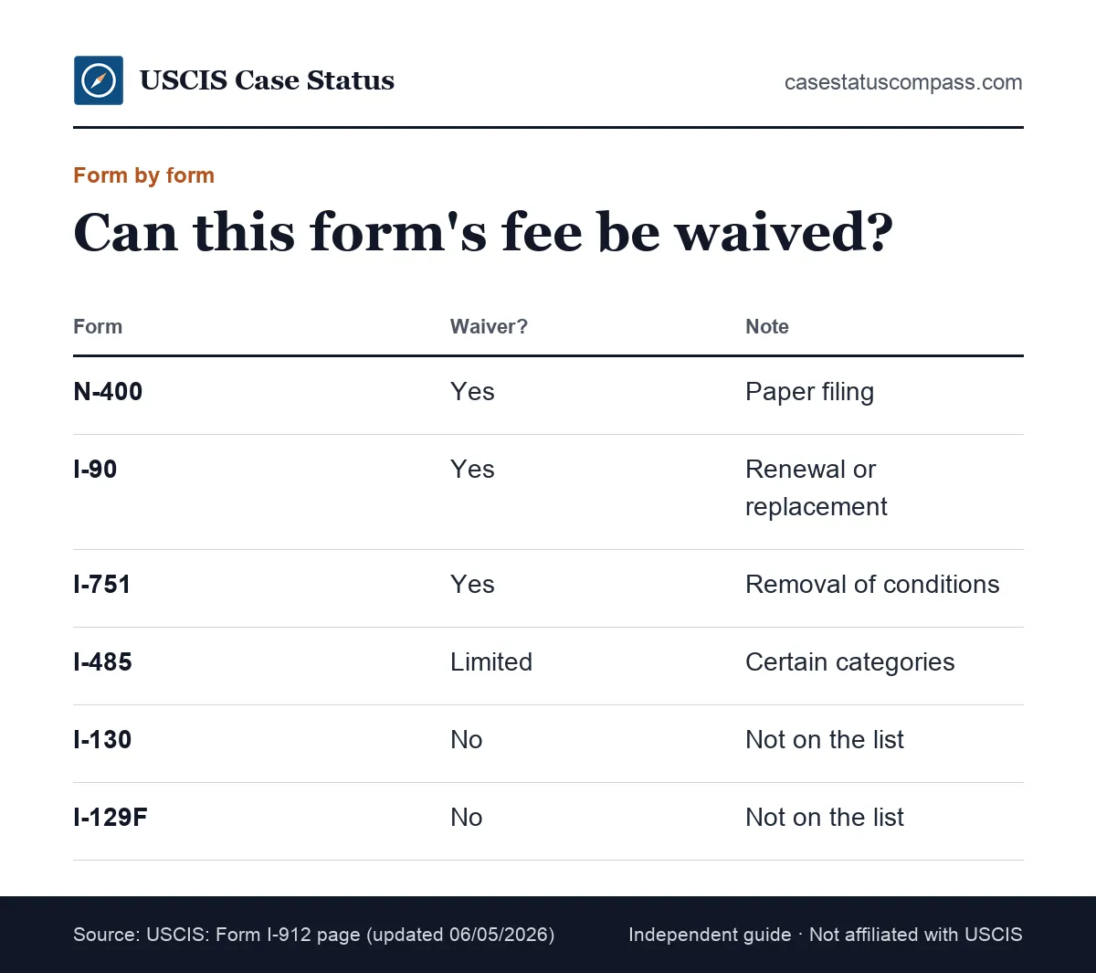 Table comparing common forms and whether a USCIS fee waiver applies: N-400, I-90 and I-751 yes, I-485 limited, I-130 and I-129F no