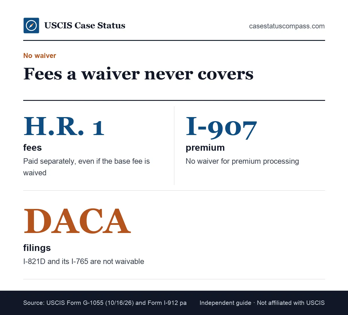 Facts about fees a USCIS fee waiver cannot cover: H.R. 1 fees, the Form I-907 premium fee and DACA filings, which must always be paid in full