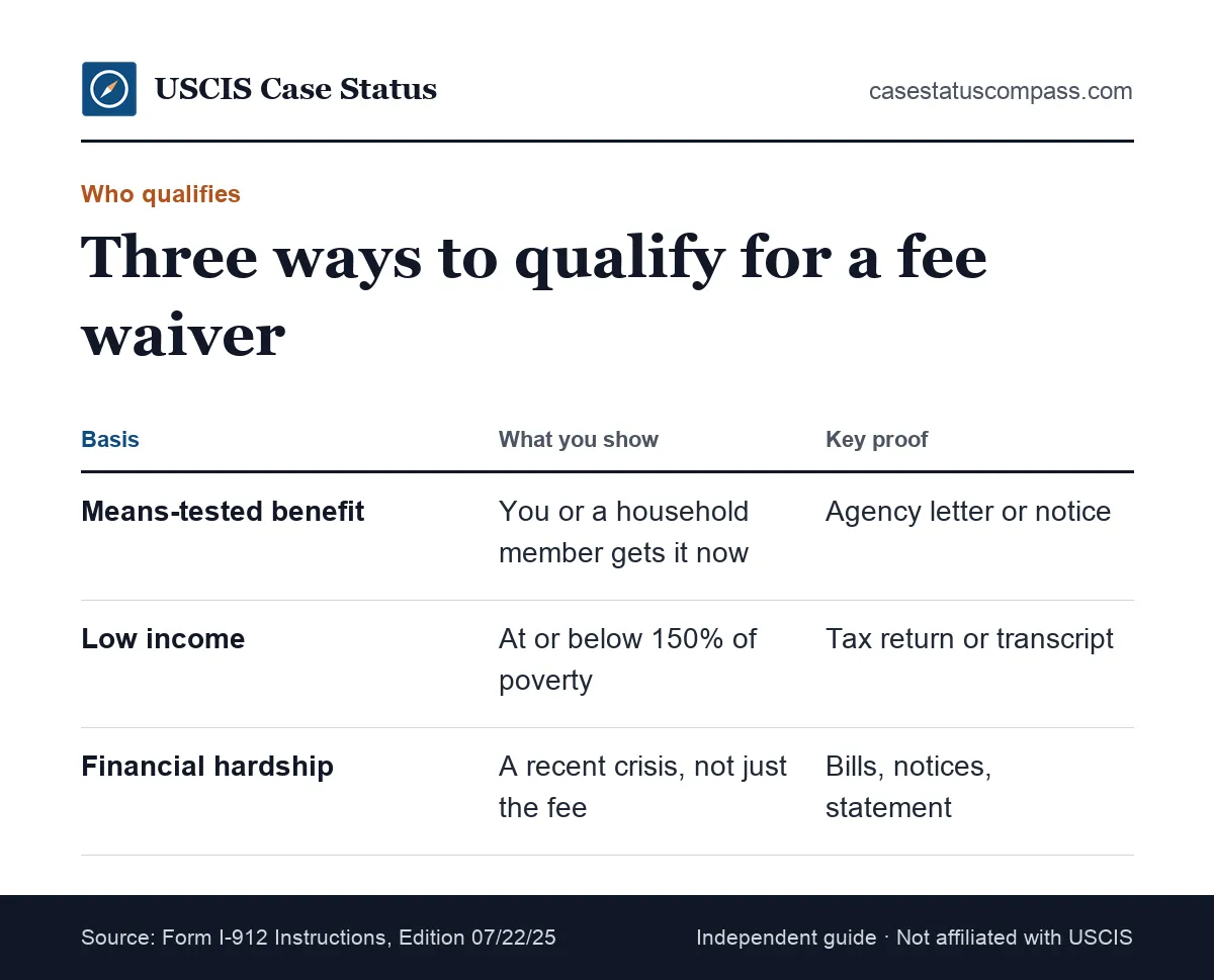 Chart of the three ways to qualify for a USCIS fee waiver: a means-tested benefit, income at or below 150% of poverty, or financial hardship
