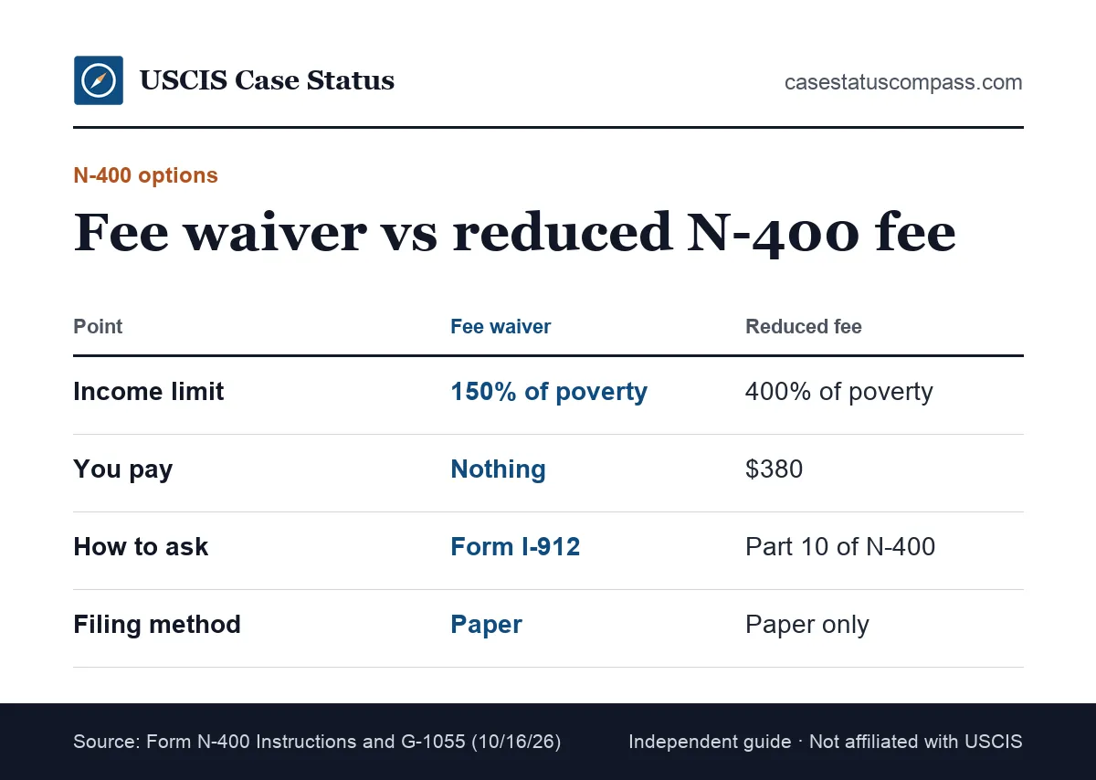 Comparison of a citizenship fee waiver and the reduced N-400 fee, showing the income limit, the amount paid and how to request each