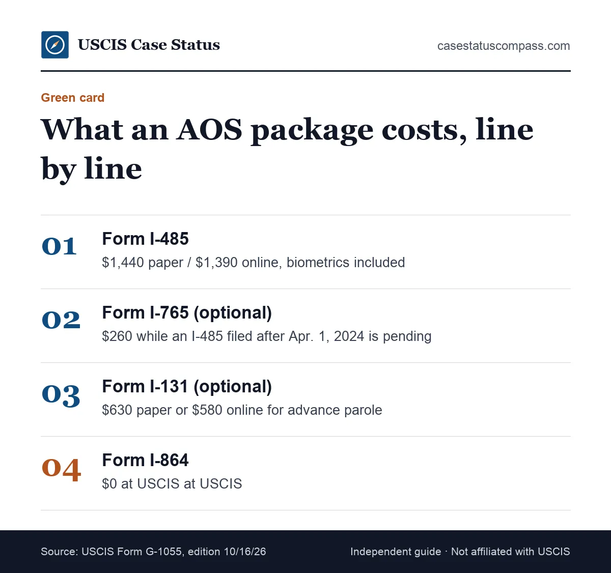 Steps that build an adjustment of status fee bill: Form I-485, an optional I-765 EAD, an optional I-131 travel document and the $0 at USCIS I-864