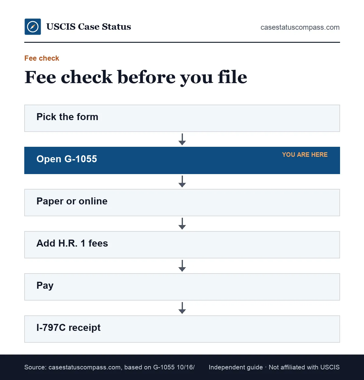 Flow of a USCIS fee check before filing: pick the form, open G-1055, choose paper or online, add H.R. 1 fees, pay, then get the I-797C receipt