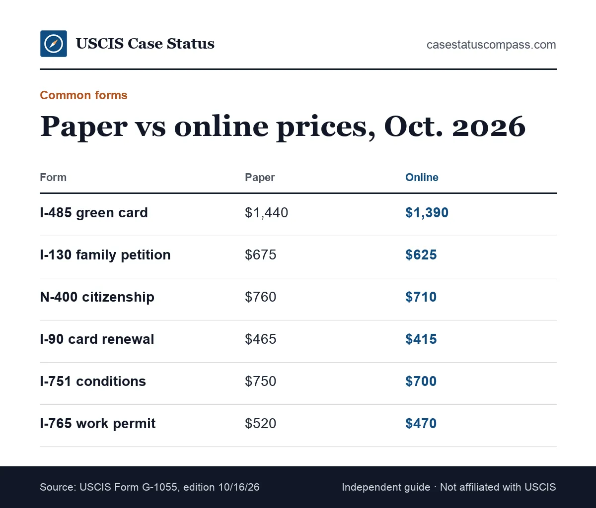 Comparison table of USCIS fees for common forms, showing paper and online filing prices for I-485, I-130, N-400, I-90, I-751 and I-765