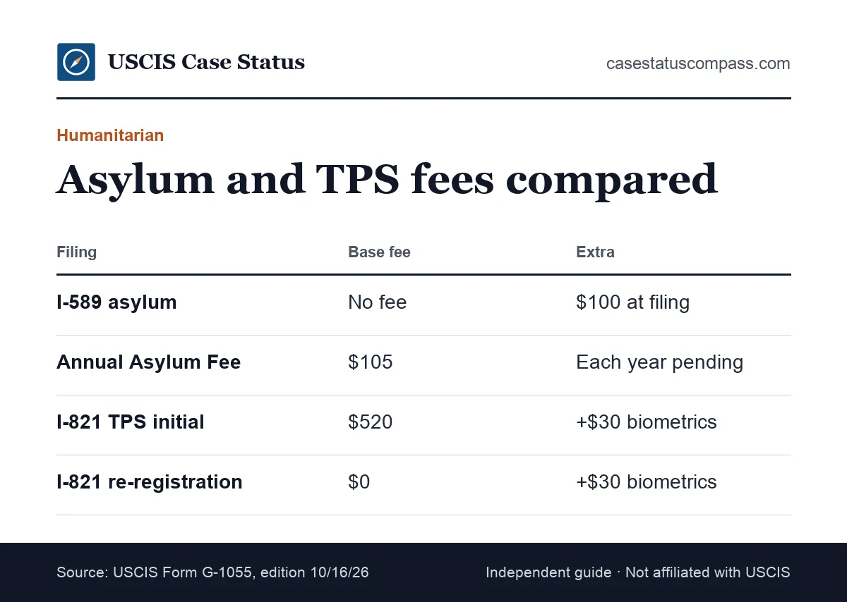 Comparison of humanitarian USCIS fees for asylum Form I-589, the annual asylum fee and TPS Form I-821 initial and re-registration filings