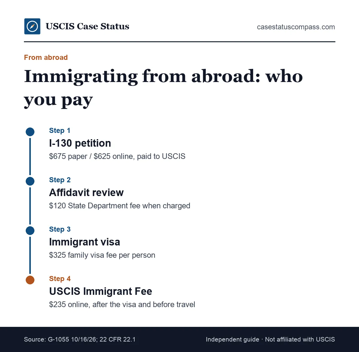 Timeline of what it costs to immigrate to the US from abroad: I-130 petition, State Department visa fees, then the USCIS Immigrant Fee