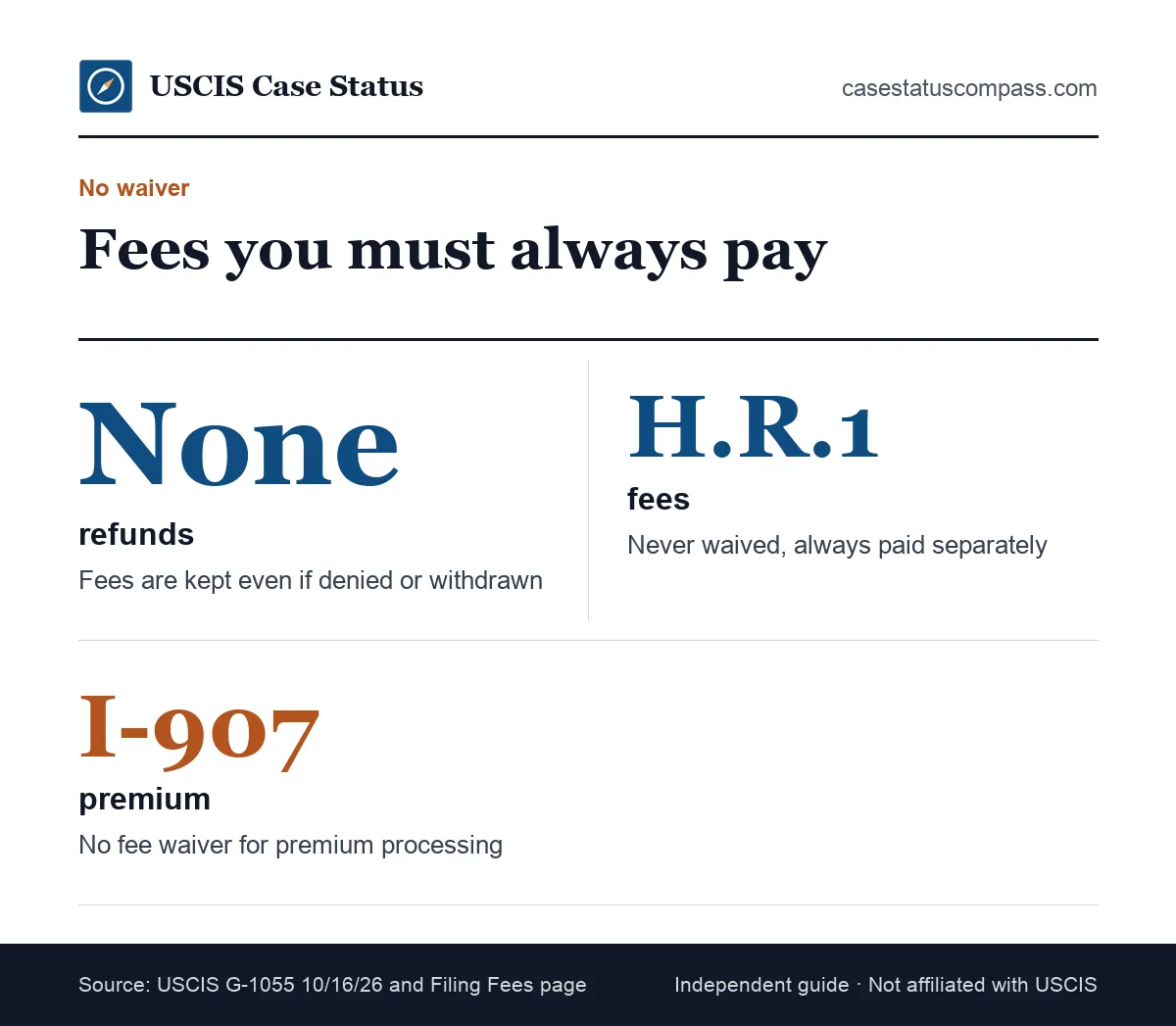 Facts on USCIS fees that cannot be waived or refunded: H.R. 1 fees, the I-907 premium fee and DACA, plus the rule that fees are nonrefundable