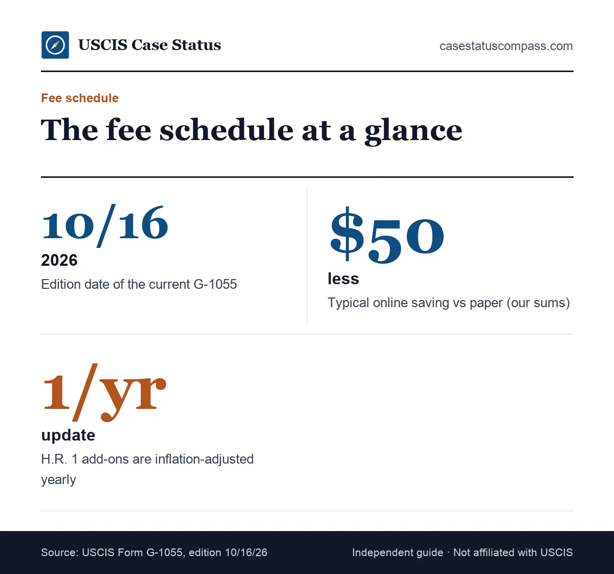 Key facts about the current USCIS fee schedule: the edition dated 10/16/26, H.R. 1 fees that change yearly, and a lower online price on many forms