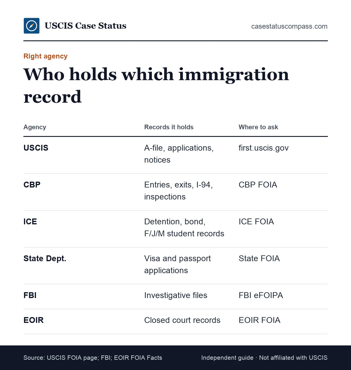 Comparison table of which federal agency holds which immigration records, including USCIS, CBP, ICE, the State Department, the FBI and EOIR