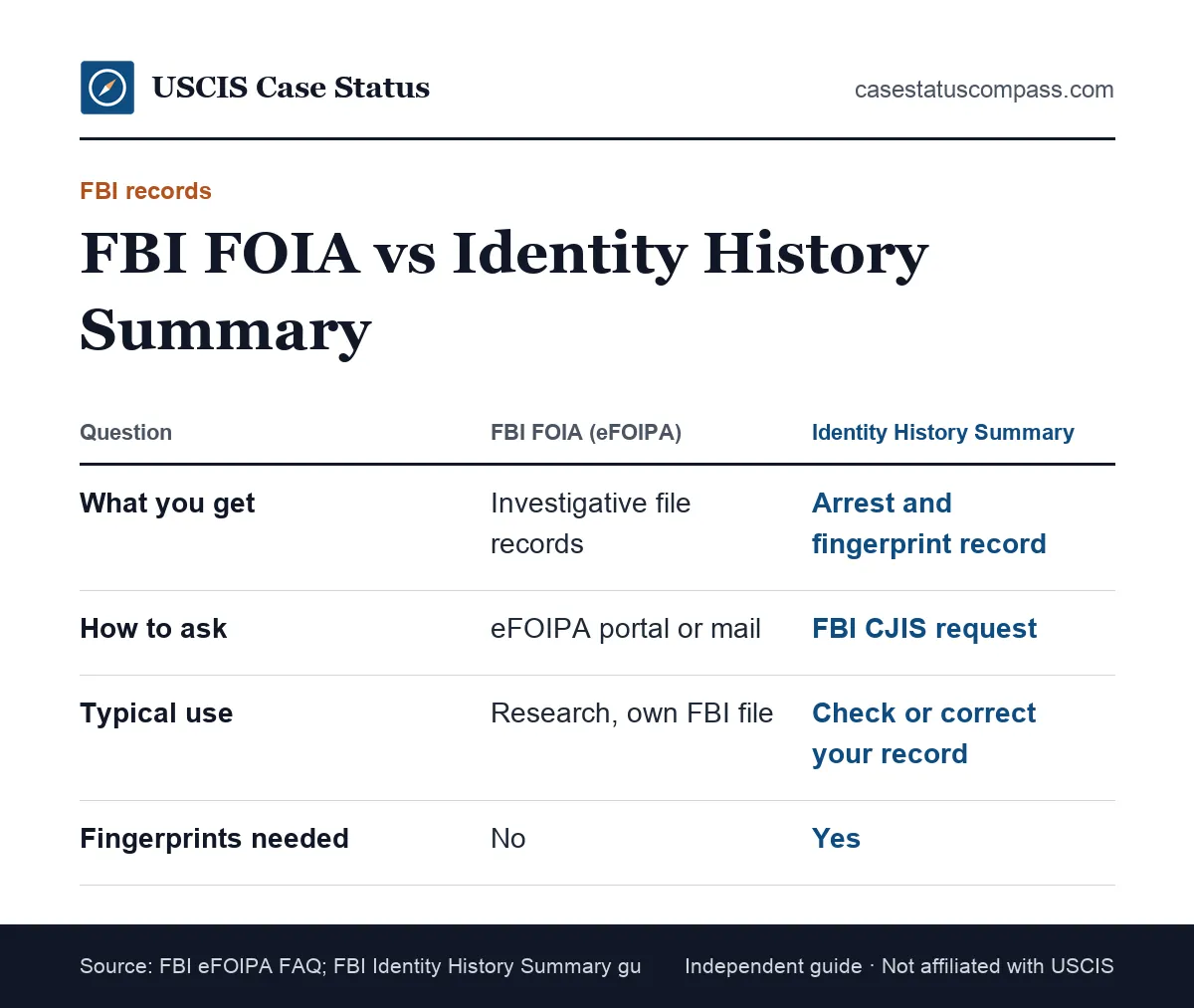 Comparison of an FBI freedom of information act request and an FBI Identity History Summary for immigration applicants checking their record