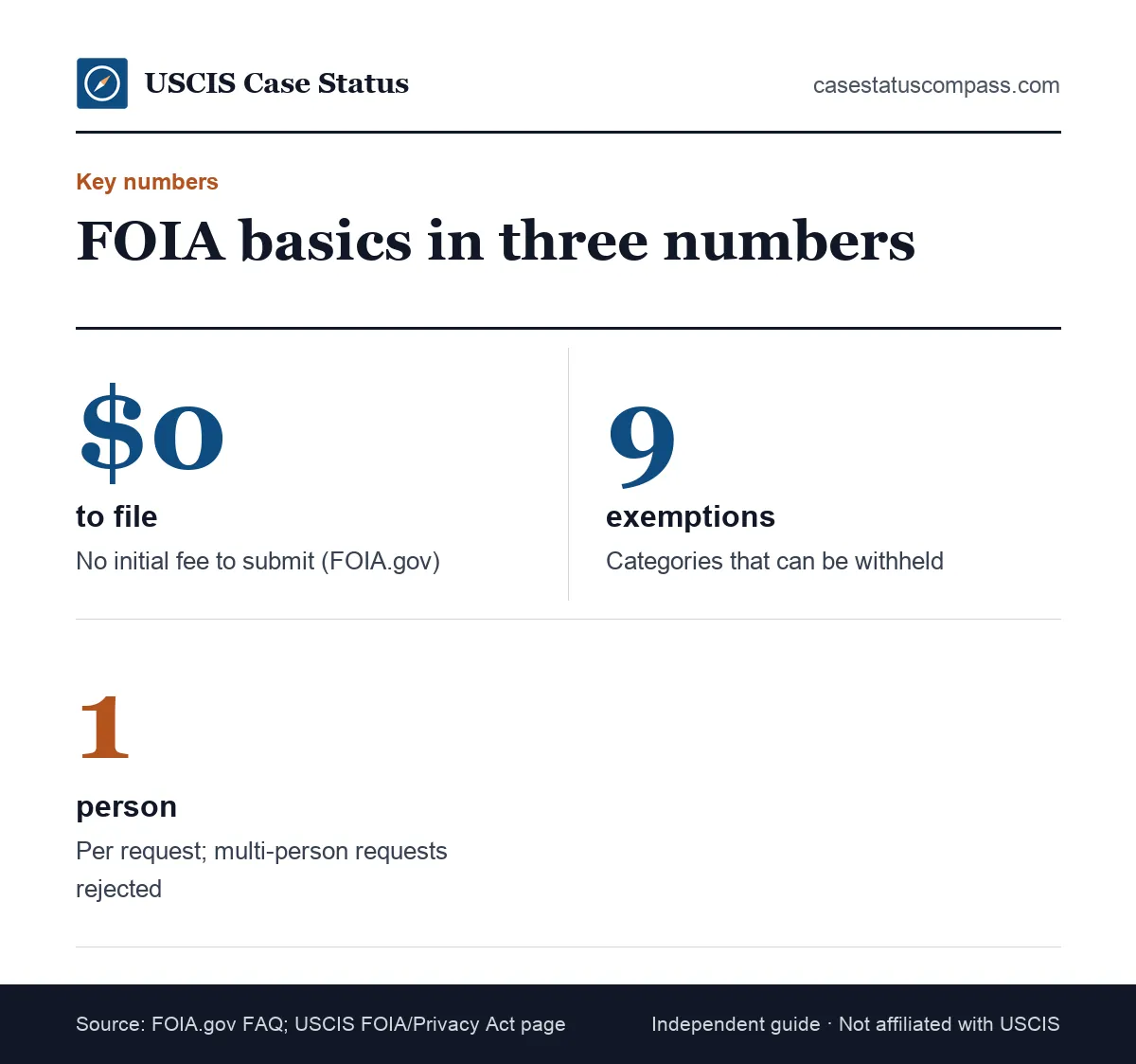 Key numbers for a federal FOIA request: no initial filing fee, nine exemptions from disclosure and one person per USCIS FOIA request