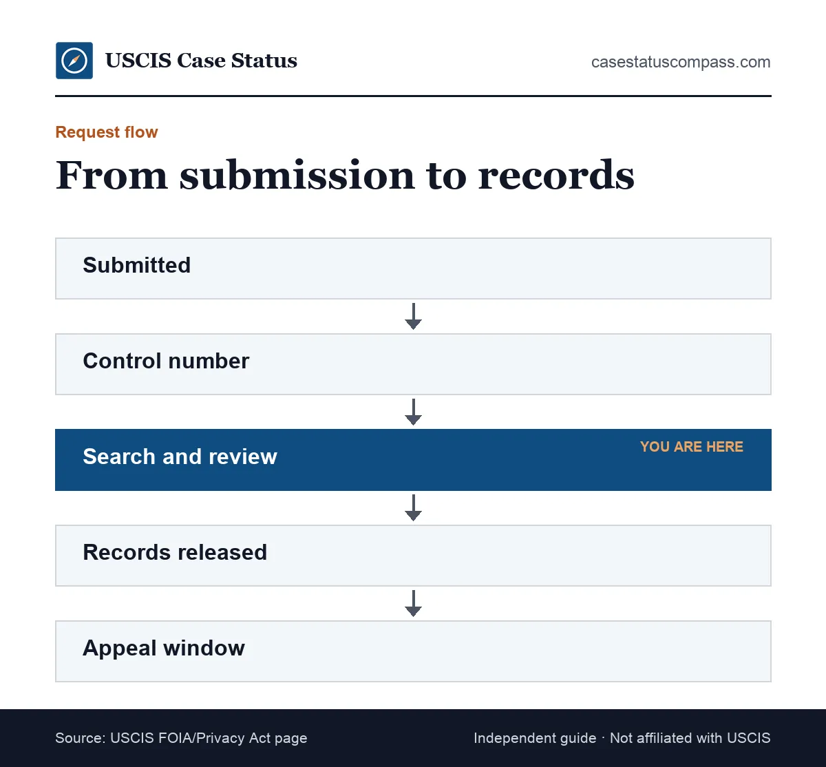 Flow of a USCIS FOIA request from submission and control number through search and review to records released and the appeal window