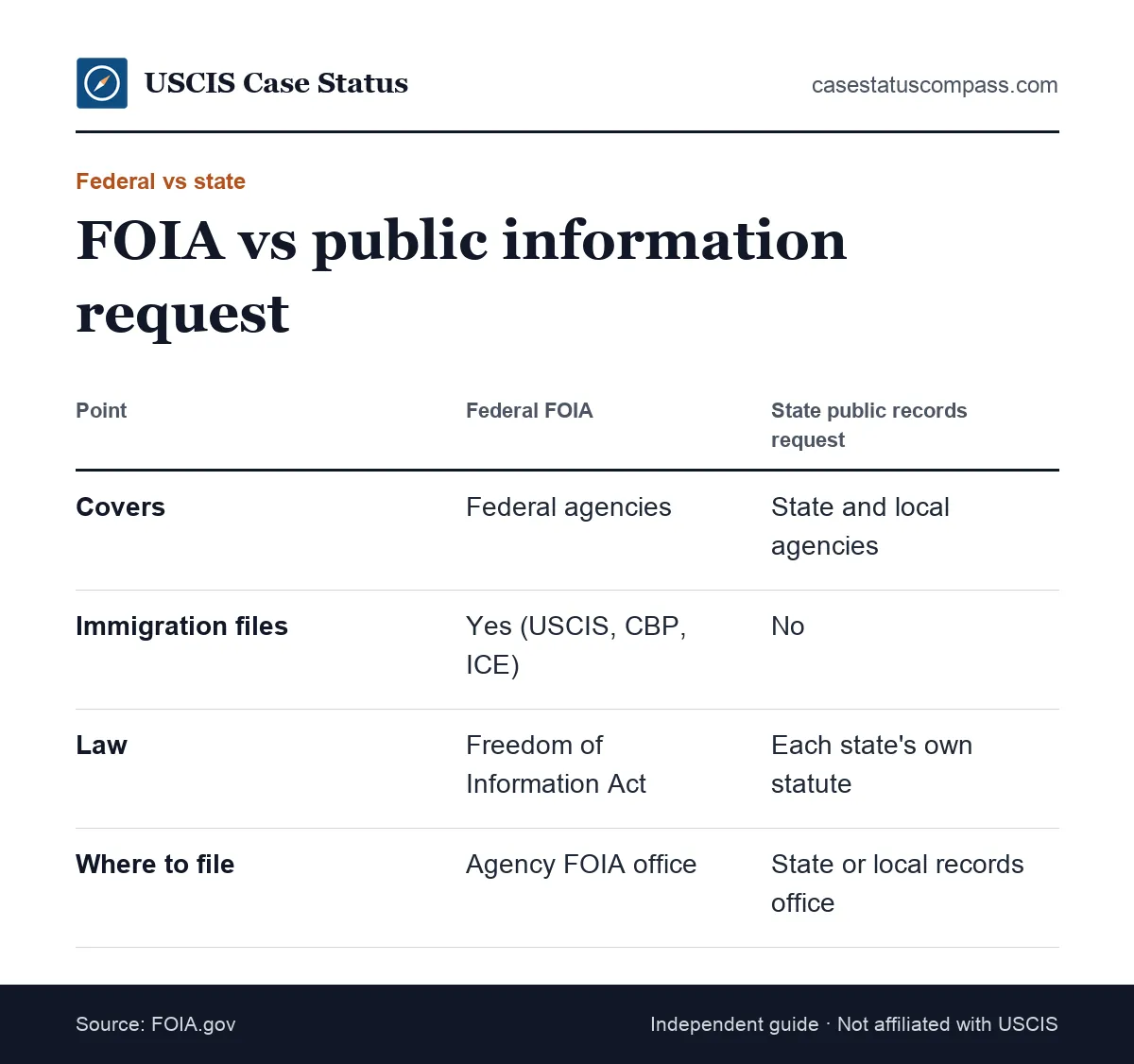 Comparison of a federal FOIA request to USCIS and a state public information request, showing which agencies, laws and records each one covers