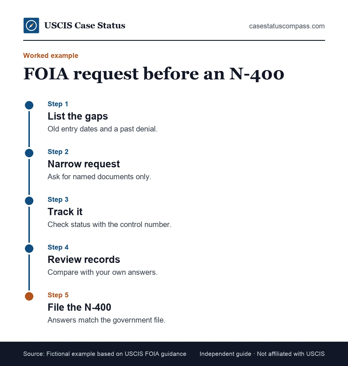 Worked example timeline of a fictional applicant filing a USCIS FOIA request for prior records months before submitting a naturalization application