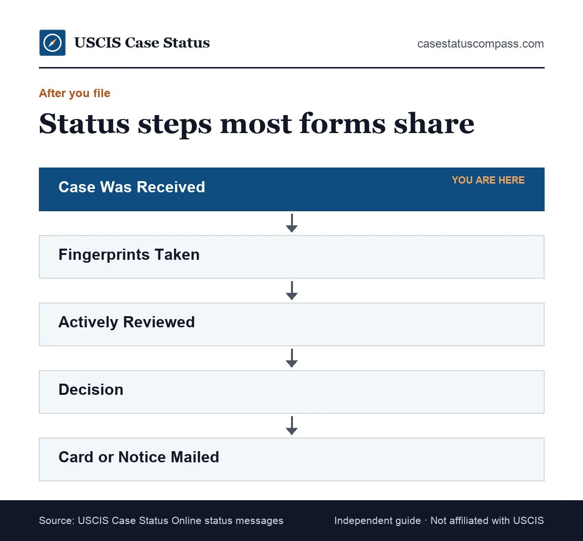 Flow of typical case status updates after you file USCIS forms, from the receipt notice to a decision and a mailed card or notice