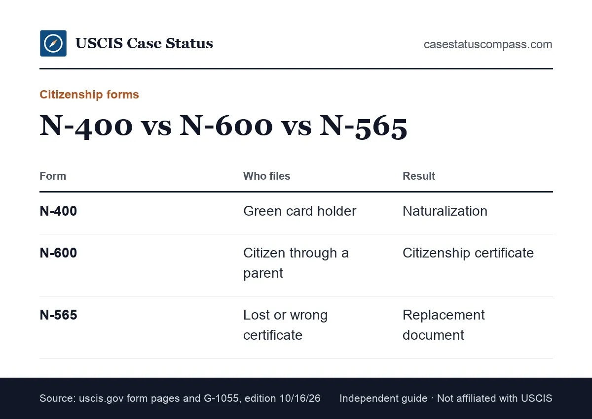 Comparison of USCIS citizenship forms N-400, N-600 and N-565 showing who files each form and what document it produces